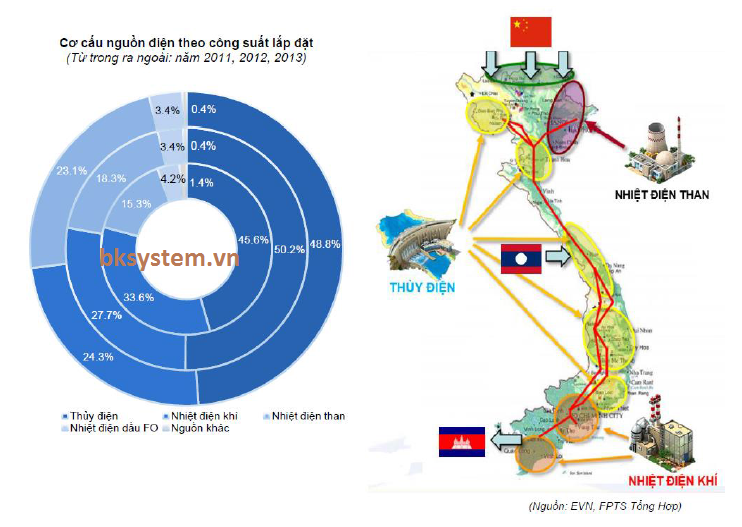 Hệ Thống Điện và Vấn Đề Tiết Kiệm Năng Lượng